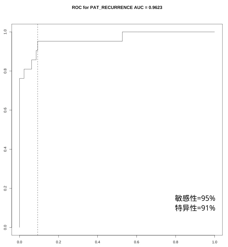 特异性91%；敏感性95%；曲线下面积AUC为0.96；低风险病人五年生存率为90%。