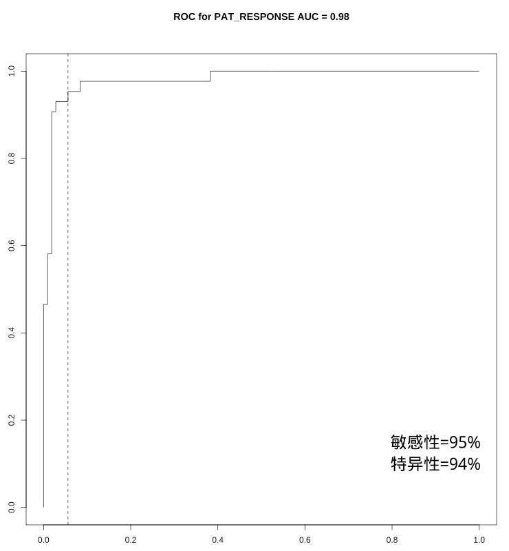 特异性94%；敏感性95%；曲线下面积AUC为0.98；低风险病人五年生存率为88%。