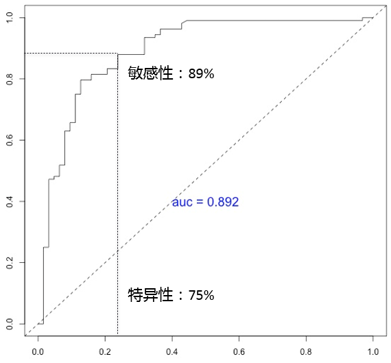 对于尿蛋白，尿血，或eGFR异常的早期未穿刺患者，免疫活动性指数偏高预示IgA肾病高风险。