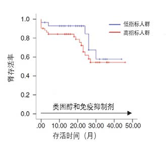 IgA复合物指标高低人群生存曲线（K-M曲线）对比指标高的这组肾脏预后更差