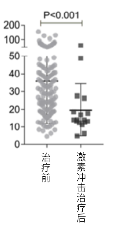 激素冲击治疗