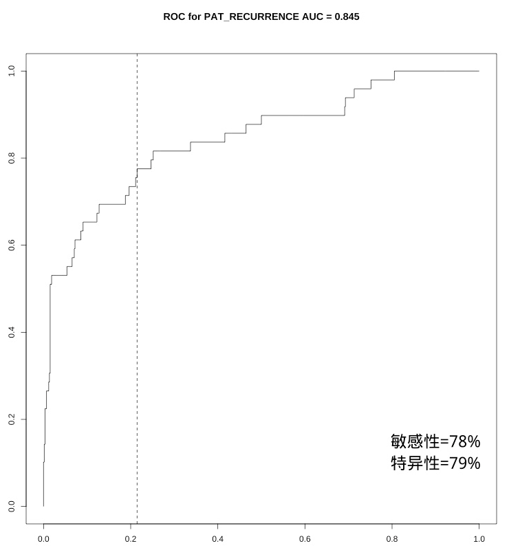 特异性79%；敏感性78%；曲线下面积AUC为0.85；高风险病人五年生存率为50%，低风险为96%。
