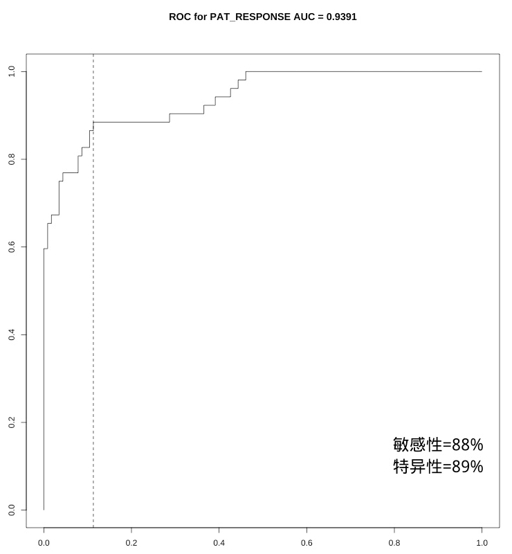 特异性89%；敏感性88%；曲线下面积AUC为0.94；低风险病人五年生存率为90%。