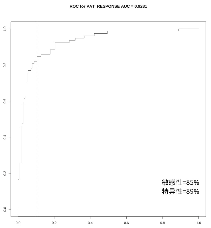 特异性89%；敏感性85%；曲线下面积AUC为0.93；低风险病人五年生存率为85%。