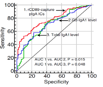 多聚IgA免疫复合物免疫活动性指数（Poly-IgA Index）表现优于总IgA1及Gd-IgA1